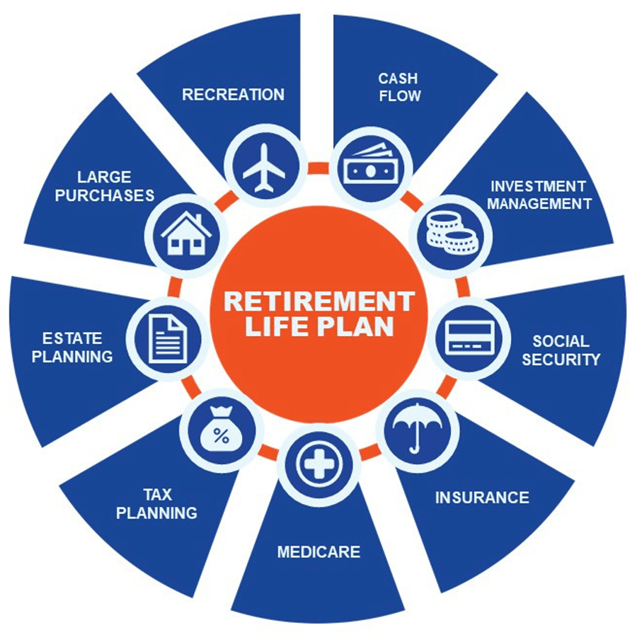 Retirement Life Plan - Recreation, Cash Flow, Investment Management, Social Security, Insurance, Medicare, Tax Planning, Estate Planning, Large Purchases