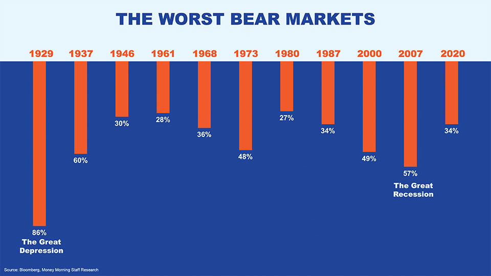 The Worst Bear Markets Graph - 1929(86%) The Great Depression, 1937(60%), 1946(30%), 1961(28%), 1968(36%), 1973(48%), 1980(27%), 1987(34%), 2000(49%), 2007(57%) The Great Recession, 2020(34%)